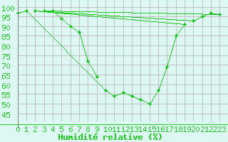 Courbe de l'humidit relative pour Dej