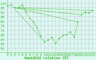 Courbe de l'humidit relative pour Hiddensee-Vitte