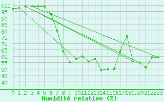 Courbe de l'humidit relative pour Monte Generoso