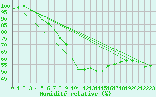 Courbe de l'humidit relative pour Kunda