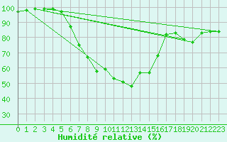 Courbe de l'humidit relative pour Dumbraveni