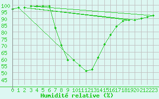 Courbe de l'humidit relative pour Gorgova