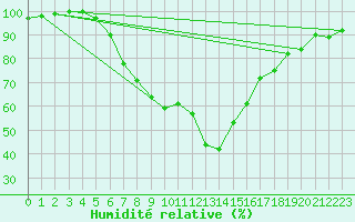 Courbe de l'humidit relative pour Multia Karhila