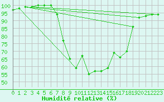 Courbe de l'humidit relative pour Gross Luesewitz
