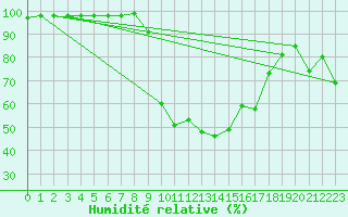 Courbe de l'humidit relative pour Figari (2A)