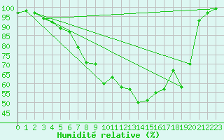 Courbe de l'humidit relative pour Latnivaara