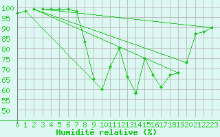 Courbe de l'humidit relative pour Benasque