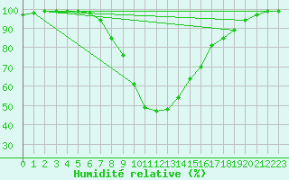Courbe de l'humidit relative pour Zumarraga-Urzabaleta