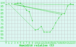 Courbe de l'humidit relative pour Hovden-Lundane