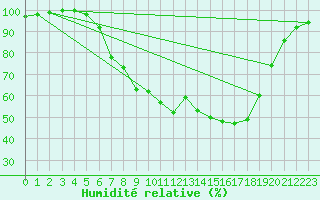 Courbe de l'humidit relative pour Diepenbeek (Be)