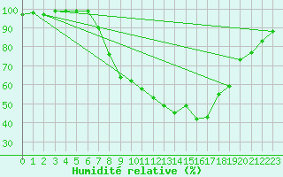 Courbe de l'humidit relative pour Neuhutten-Spessart