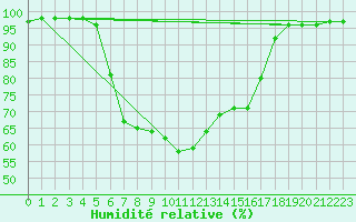 Courbe de l'humidit relative pour Amot