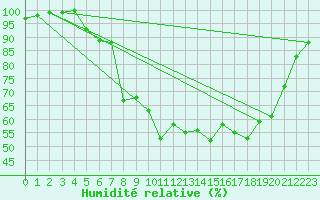 Courbe de l'humidit relative pour Capel Curig