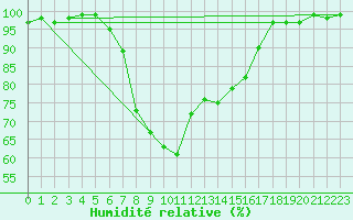 Courbe de l'humidit relative pour Langnau