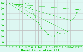 Courbe de l'humidit relative pour Mrida