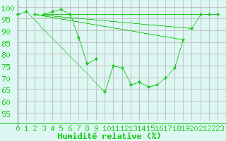 Courbe de l'humidit relative pour Blatten