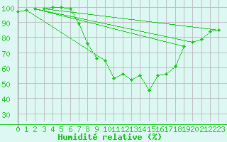 Courbe de l'humidit relative pour Haellum