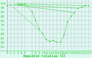 Courbe de l'humidit relative pour Slovenj Gradec