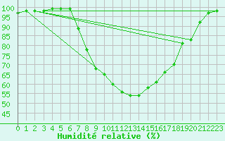 Courbe de l'humidit relative pour Bergen