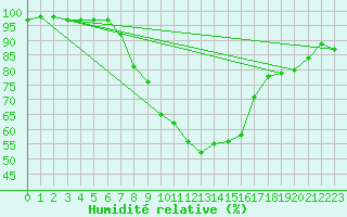 Courbe de l'humidit relative pour Bistrita