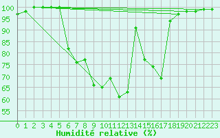 Courbe de l'humidit relative pour Gielas
