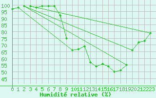 Courbe de l'humidit relative pour Chivenor