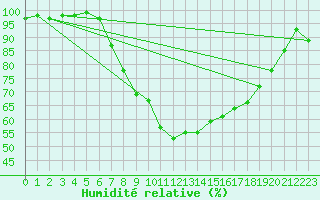 Courbe de l'humidit relative pour Lelystad