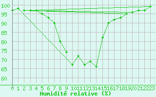 Courbe de l'humidit relative pour Alajarvi Moksy