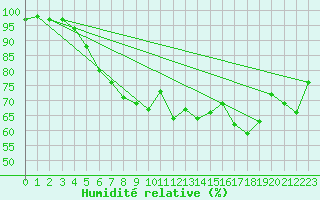 Courbe de l'humidit relative pour Harstena