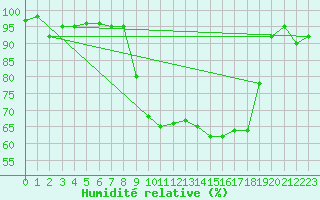 Courbe de l'humidit relative pour Saint-Cyprien (66)