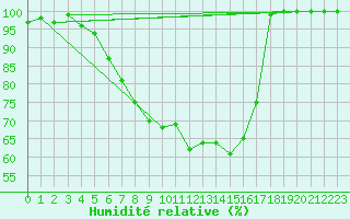 Courbe de l'humidit relative pour Punkaharju Airport