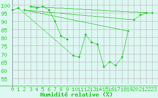 Courbe de l'humidit relative pour Itzehoe