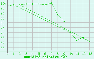 Courbe de l'humidit relative pour Vichy (03)