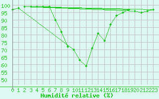 Courbe de l'humidit relative pour Gruendau-Breitenborn