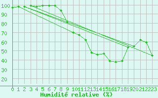 Courbe de l'humidit relative pour Paray-le-Monial - St-Yan (71)