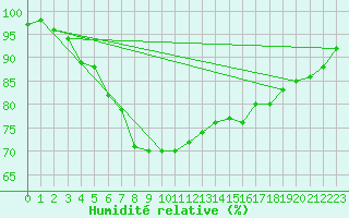 Courbe de l'humidit relative pour Quickborn