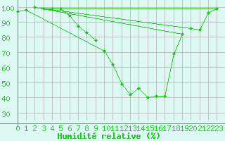 Courbe de l'humidit relative pour Gavle / Sandviken Air Force Base