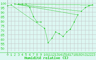 Courbe de l'humidit relative pour Langdon Bay