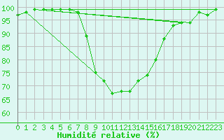 Courbe de l'humidit relative pour Koszalin