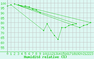 Courbe de l'humidit relative pour Deuselbach