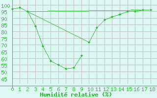 Courbe de l'humidit relative pour Rocky Gully