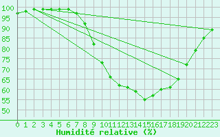 Courbe de l'humidit relative pour Plymouth (UK)