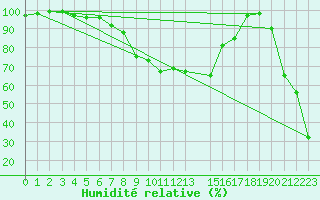 Courbe de l'humidit relative pour Schoeckl