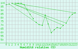 Courbe de l'humidit relative pour Wattisham