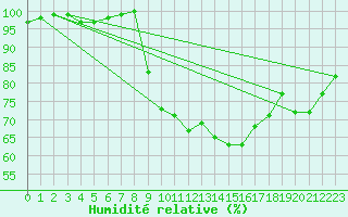 Courbe de l'humidit relative pour Leconfield