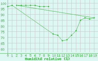 Courbe de l'humidit relative pour Geelbek