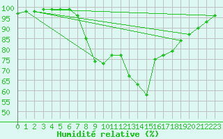 Courbe de l'humidit relative pour Cardinham