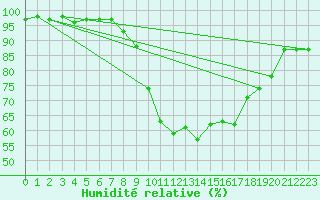 Courbe de l'humidit relative pour Eskdalemuir