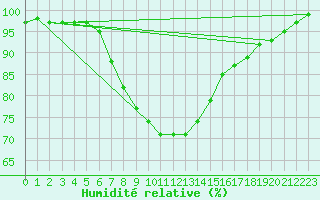 Courbe de l'humidit relative pour Ilomantsi Mekrijarv