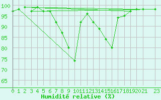 Courbe de l'humidit relative pour Pozega Uzicka